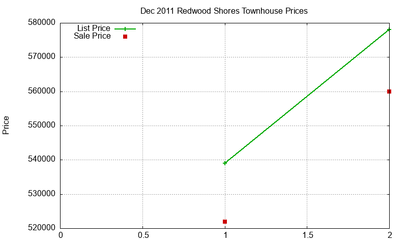 Redwood Shores Townhouses Just Sold 2011-12 Redwood Shores Townhouses Just Sold 2011-12