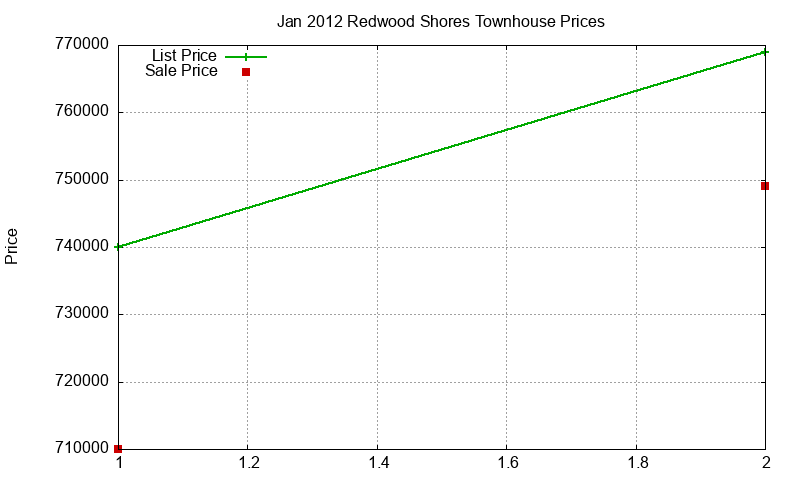 Redwood Shores Townhouses Just Sold 2012-01 Redwood Shores Townhouses Just Sold 2012-01