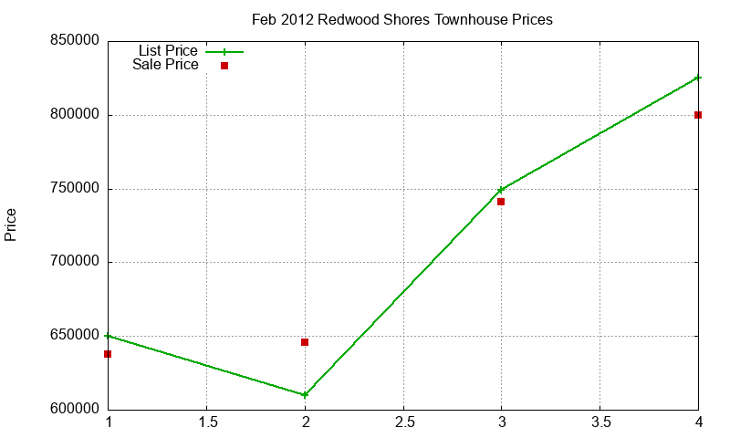 Redwood Shores Townhouses Just Sold 2012-02 Redwood Shores Townhouses Just Sold 2012-02