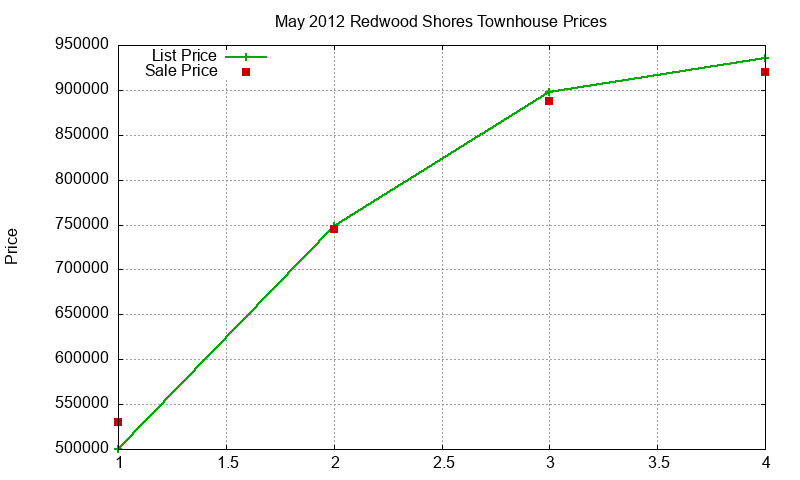Redwood Shores Townhouses Just Sold 2012-05 Redwood Shores Townhouses Just Sold 2012-05
