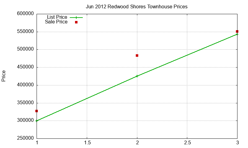 Redwood Shores Townhouses Just Sold 2012-06 Redwood Shores Townhouses Just Sold 2012-06