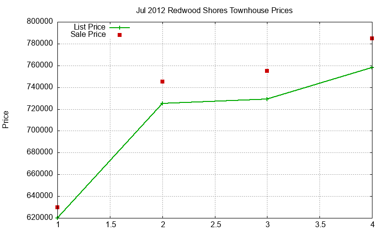 Redwood Shores Townhouses Just Sold 2012-07 Redwood Shores Townhouses Just Sold 2012-07