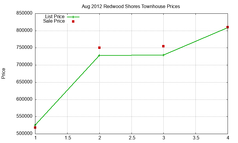 Redwood Shores Townhouses Just Sold 2012-08 Redwood Shores Townhouses Just Sold 2012-08