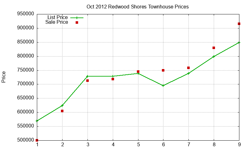Redwood Shores Townhouses Just Sold 2012-10 Redwood Shores Townhouses Just Sold 2012-10