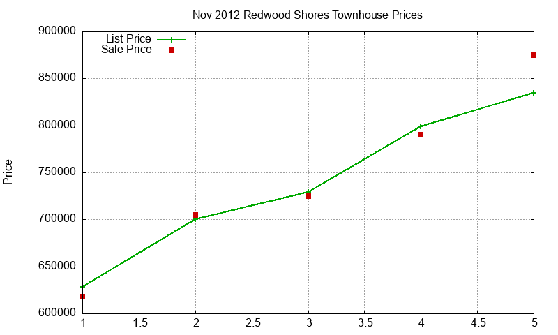 Redwood Shores Townhouses Just Sold 2012-11 Redwood Shores Townhouses Just Sold 2012-11