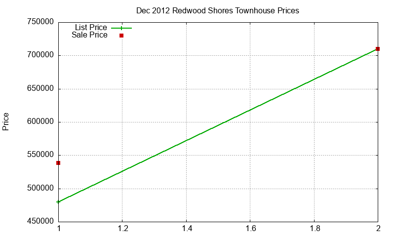 Redwood Shores Townhouses Just Sold 2012-12 Redwood Shores Townhouses Just Sold 2012-12