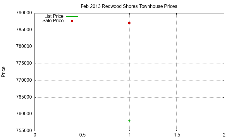 Redwood Shores Townhouses Just Sold 2013-02 Redwood Shores Townhouses Just Sold 2013-02