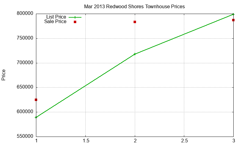 Redwood Shores Townhouses Just Sold 2013-03 Redwood Shores Townhouses Just Sold 2013-03