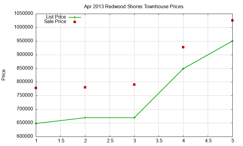 Redwood Shores Townhouses Just Sold 2013-04 Redwood Shores Townhouses Just Sold 2013-04