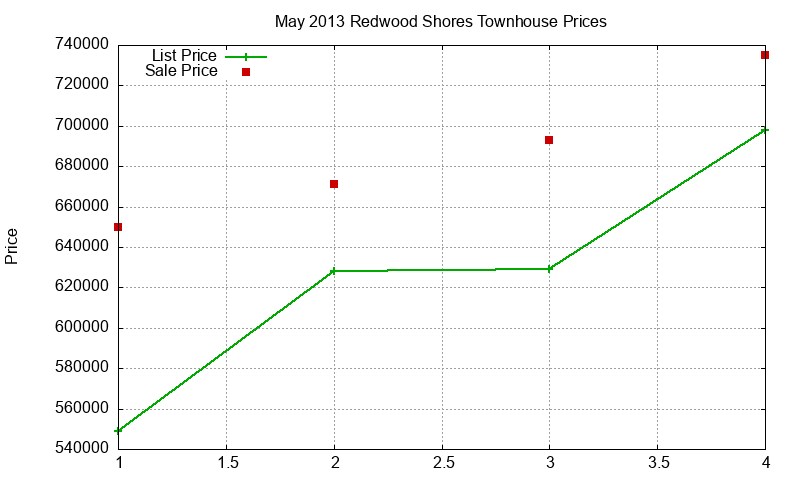 Redwood Shores Townhouses Just Sold 2013-05 Redwood Shores Townhouses Just Sold 2013-05