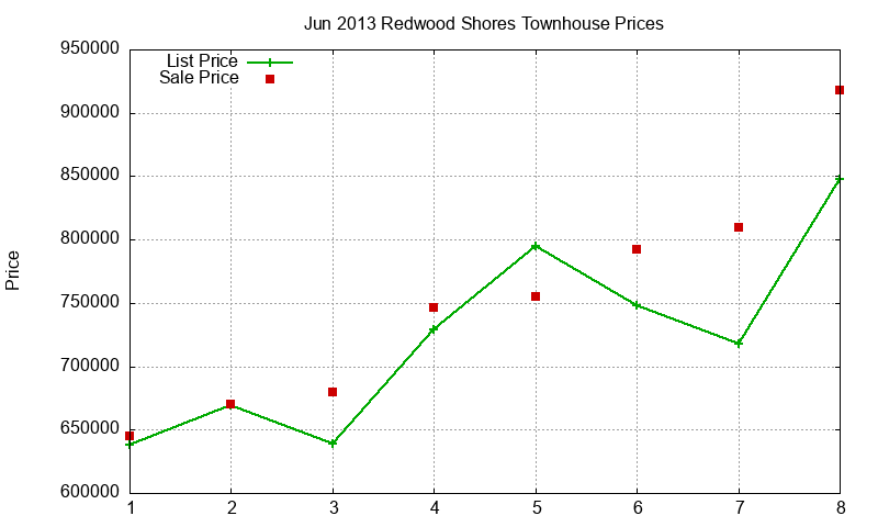 Redwood Shores Townhouses Just Sold 2013-06 Redwood Shores Townhouses Just Sold 2013-06