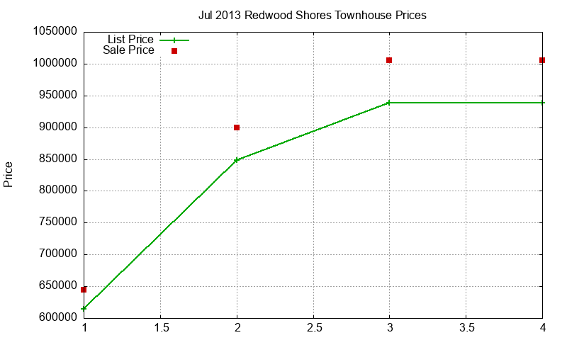 Redwood Shores Townhouses Just Sold 2013-07 Redwood Shores Townhouses Just Sold 2013-07