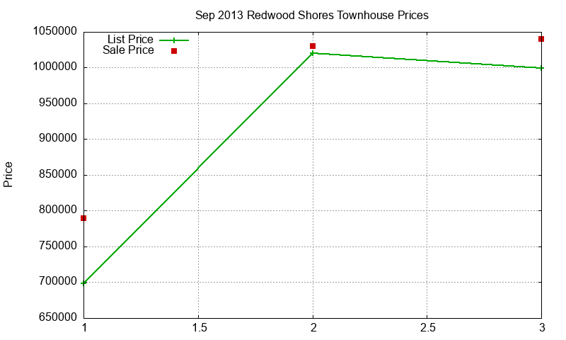 Redwood Shores Townhouses Just Sold 2013-09 Redwood Shores Townhouses Just Sold 2013-09