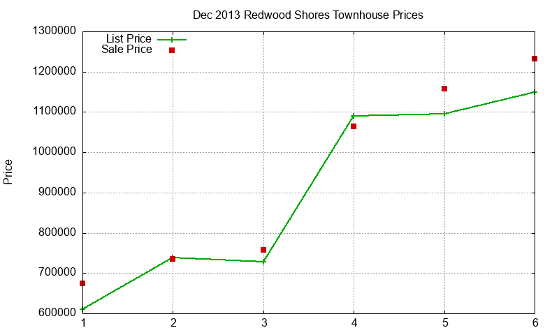 Redwood Shores Townhouses Just Sold 2013-12 Redwood Shores Townhouses Just Sold 2013-12