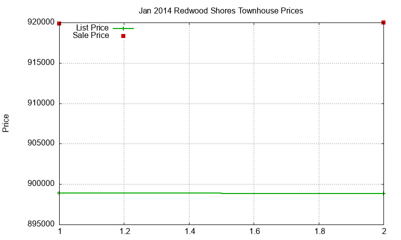 Redwood Shores Townhouses Just Sold 2014-01 Redwood Shores Townhouses Just Sold 2014-01