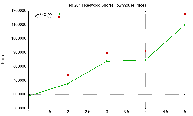 Redwood Shores Townhouses Just Sold 2014-02 Redwood Shores Townhouses Just Sold 2014-02