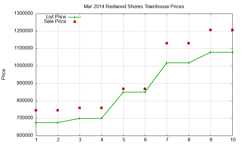 Redwood Shores Townhouses Just Sold 2014-03 Redwood Shores Townhouses Just Sold 2014-03