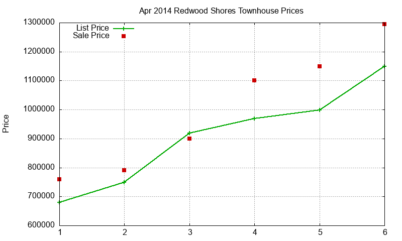 Redwood Shores Townhouses Just Sold 2014-04 Redwood Shores Townhouses Just Sold 2014-04