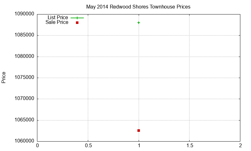 Redwood Shores Townhouses Just Sold 2014-05 Redwood Shores Townhouses Just Sold 2014-05