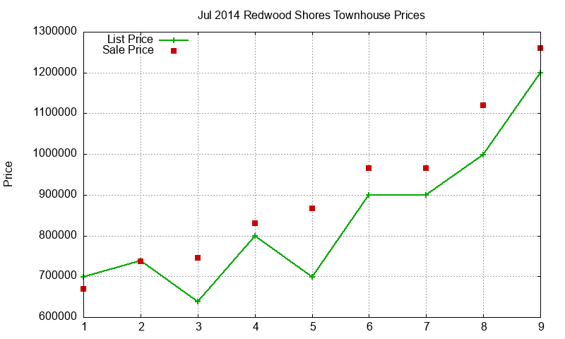 Redwood Shores Townhouses Just Sold 2014-07 Redwood Shores Townhouses Just Sold 2014-07