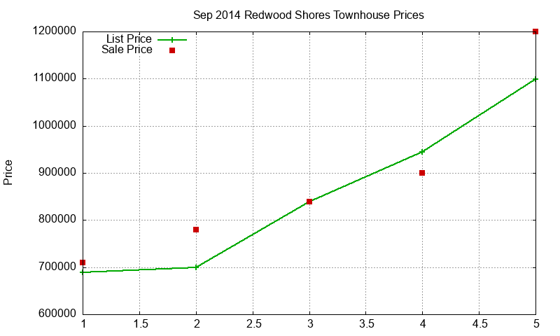 Redwood Shores Townhouses Just Sold 2014-09 Redwood Shores Townhouses Just Sold 2014-09