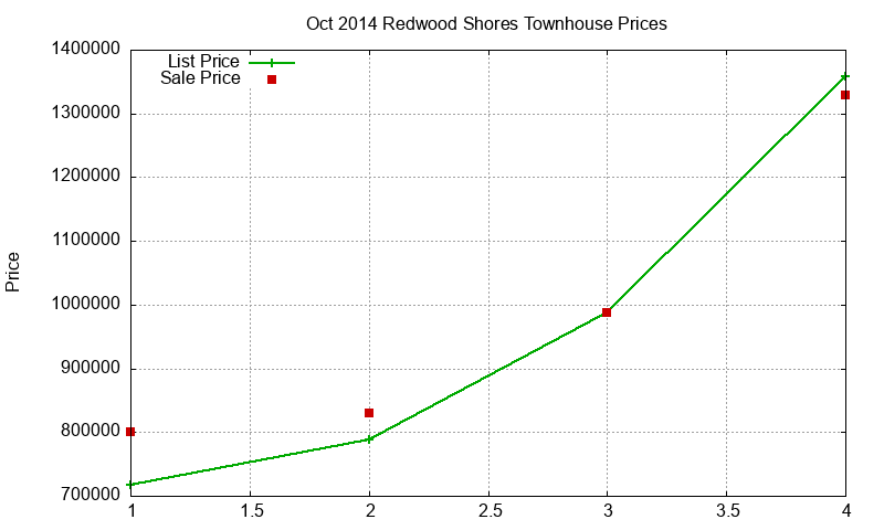 Redwood Shores Townhouses Just Sold 2014-10 Redwood Shores Townhouses Just Sold 2014-10