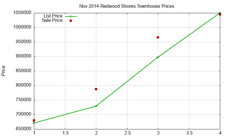 Redwood Shores Townhouses Just Sold 2014-11 Redwood Shores Townhouses Just Sold 2014-11