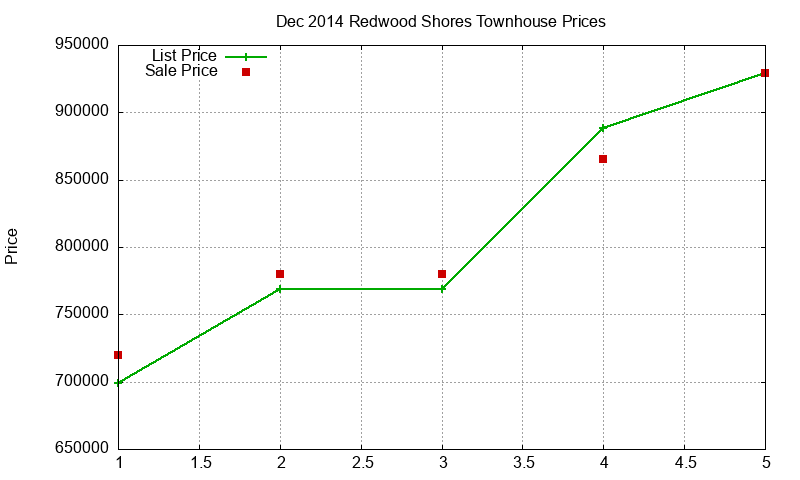 Redwood Shores Townhouses Just Sold 2014-12 Redwood Shores Townhouses Just Sold 2014-12