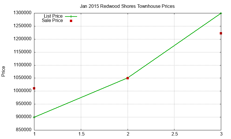 Redwood Shores Townhouses Just Sold 2015-01 Redwood Shores Townhouses Just Sold 2015-01