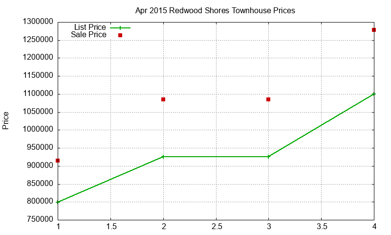 Redwood Shores Townhouses Just Sold 2015-04 Redwood Shores Townhouses Just Sold 2015-04