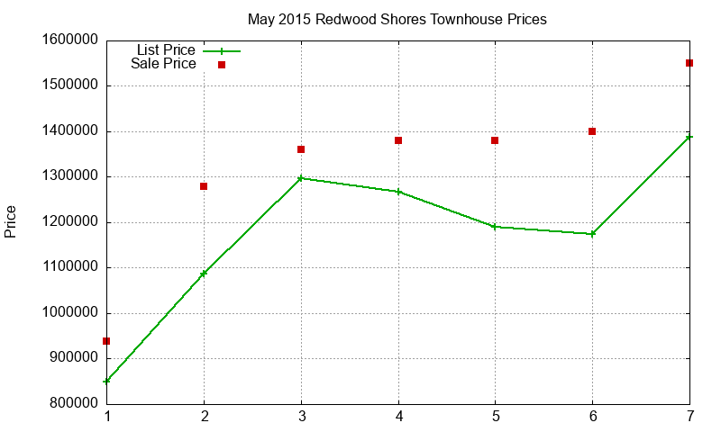 Redwood Shores Townhouses Just Sold 2015-05 Redwood Shores Townhouses Just Sold 2015-05