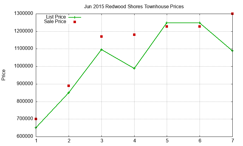 Redwood Shores Townhouses Just Sold 2015-06 Redwood Shores Townhouses Just Sold 2015-06