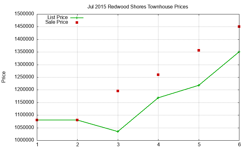 Redwood Shores Townhouses Just Sold 2015-07 Redwood Shores Townhouses Just Sold 2015-07