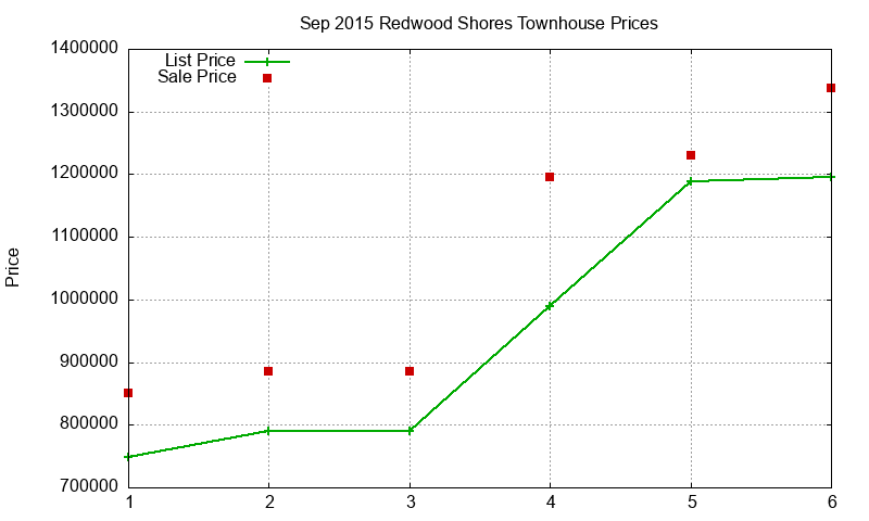 Redwood Shores Townhouses Just Sold 2015-09 Redwood Shores Townhouses Just Sold 2015-09