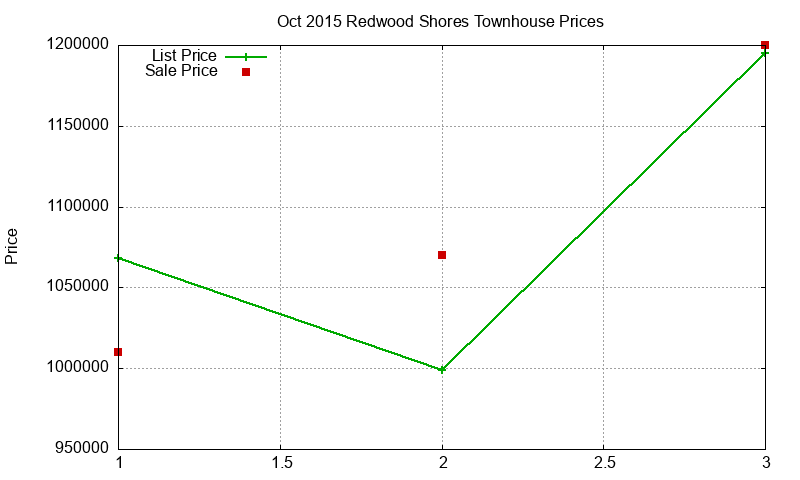 Redwood Shores Townhouses Just Sold 2015-10 Redwood Shores Townhouses Just Sold 2015-10
