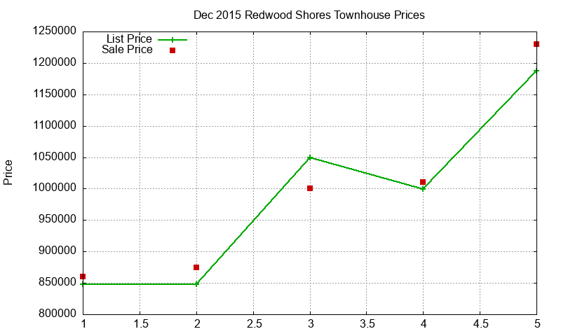Redwood Shores Townhouses Just Sold 2015-12 Redwood Shores Townhouses Just Sold 2015-12