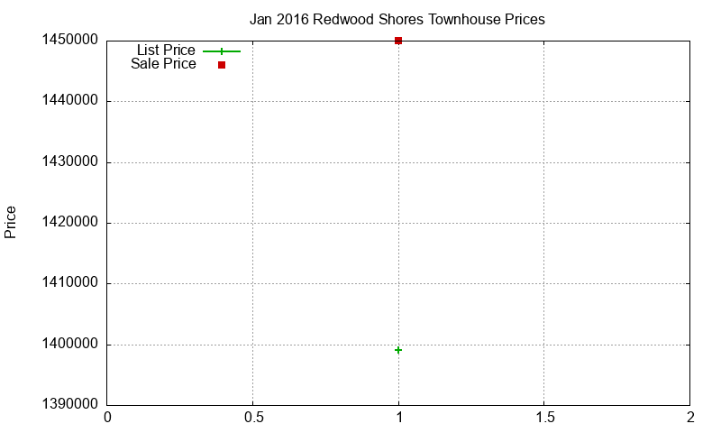 Redwood Shores Townhouses Just Sold 2016-01 Redwood Shores Townhouses Just Sold 2016-01