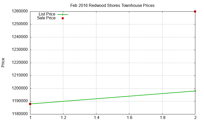 Redwood Shores Townhouses Just Sold 2016-02 Redwood Shores Townhouses Just Sold 2016-02