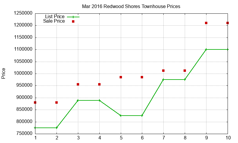 Redwood Shores Townhouses Just Sold 2016-03 Redwood Shores Townhouses Just Sold 2016-03