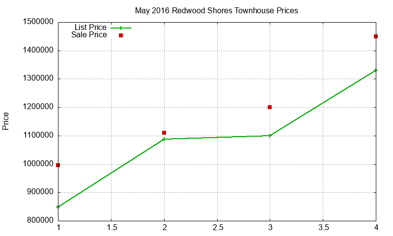 Redwood Shores Townhouses Just Sold 2016-05 Redwood Shores Townhouses Just Sold 2016-05