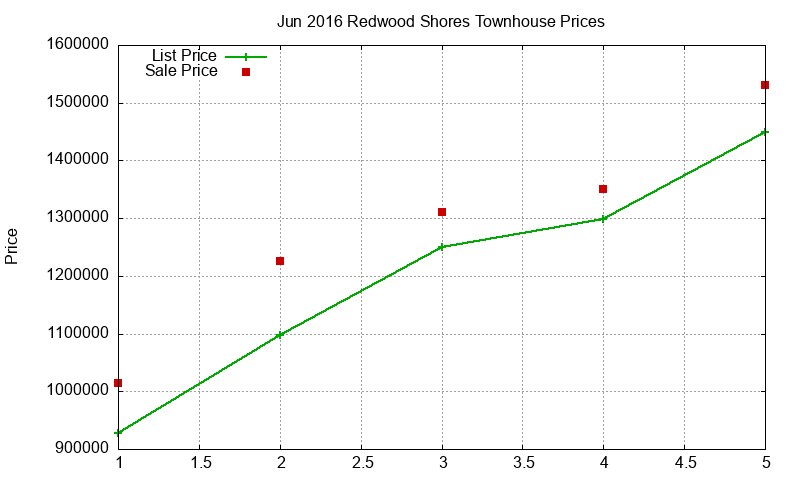 Redwood Shores Townhouses Just Sold 2016-06 Redwood Shores Townhouses Just Sold 2016-06