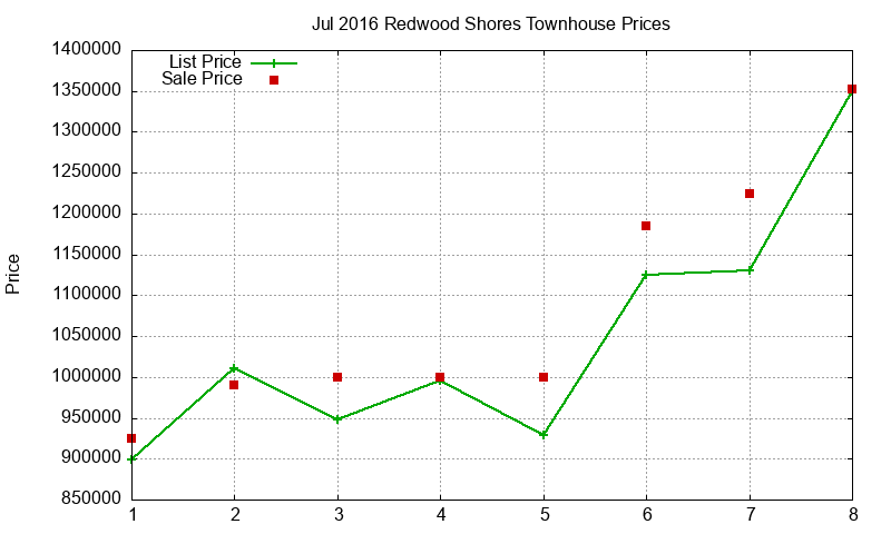 Redwood Shores Townhouses Just Sold 2016-07 Redwood Shores Townhouses Just Sold 2016-07