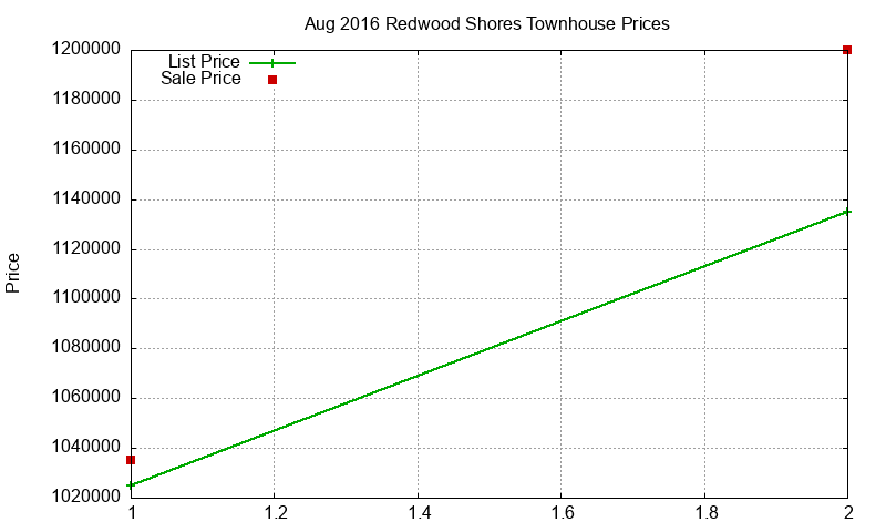 Redwood Shores Townhouses Just Sold 2016-08 Redwood Shores Townhouses Just Sold 2016-08