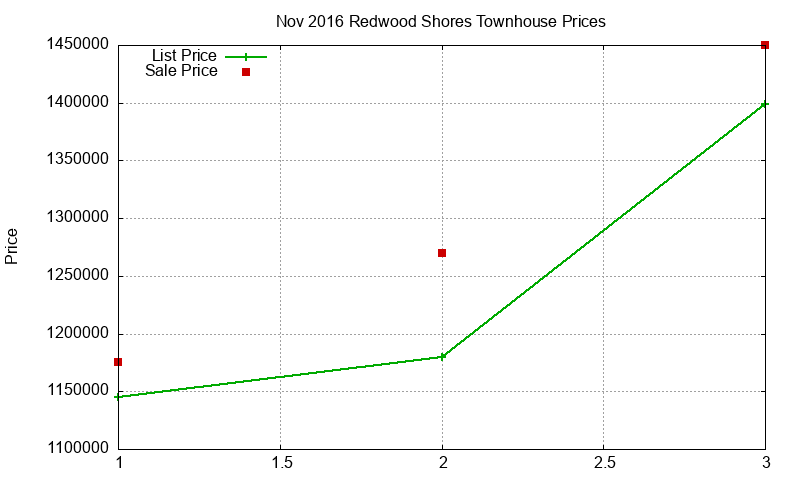 Redwood Shores Townhouses Just Sold 2016-11 Redwood Shores Townhouses Just Sold 2016-11