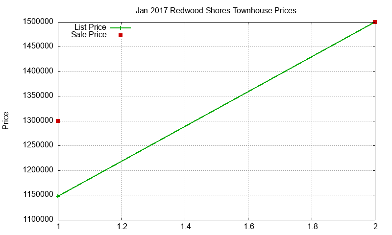 Redwood Shores Townhouses Just Sold 2017-01 Redwood Shores Townhouses Just Sold 2017-01