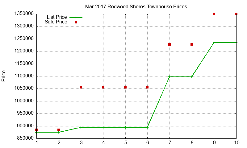 Redwood Shores Townhouses Just Sold 2017-03 Redwood Shores Townhouses Just Sold 2017-03