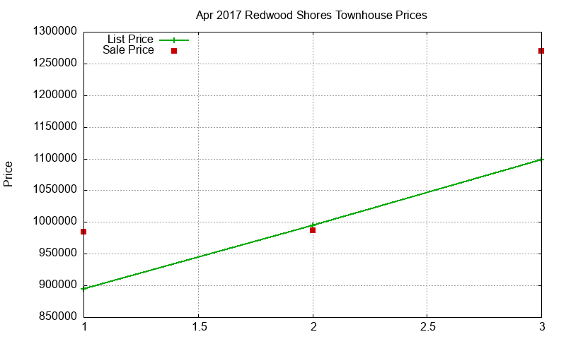 Redwood Shores Townhouses Just Sold 2017-04 Redwood Shores Townhouses Just Sold 2017-04