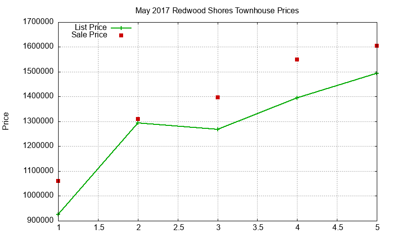 Redwood Shores Townhouses Just Sold 2017-05 Redwood Shores Townhouses Just Sold 2017-05