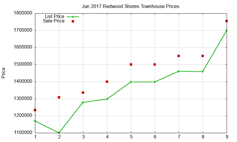 Redwood Shores Townhouses Just Sold 2017-06 Redwood Shores Townhouses Just Sold 2017-06