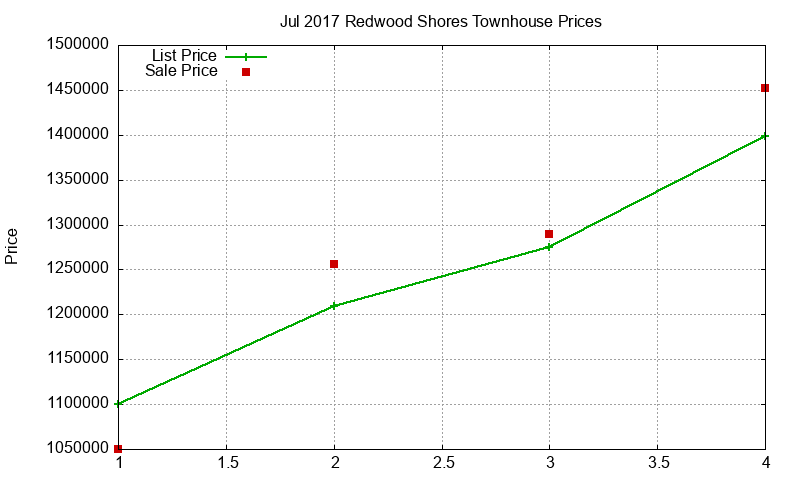 Redwood Shores Townhouses Just Sold 2017-07 Redwood Shores Townhouses Just Sold 2017-07